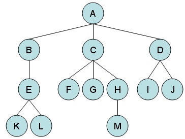Representación de un árbol binario